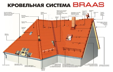 �������� ���������� ������� BRAAS